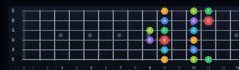 D shape major scale position on fr3t.app fretboard with interval-colored dots